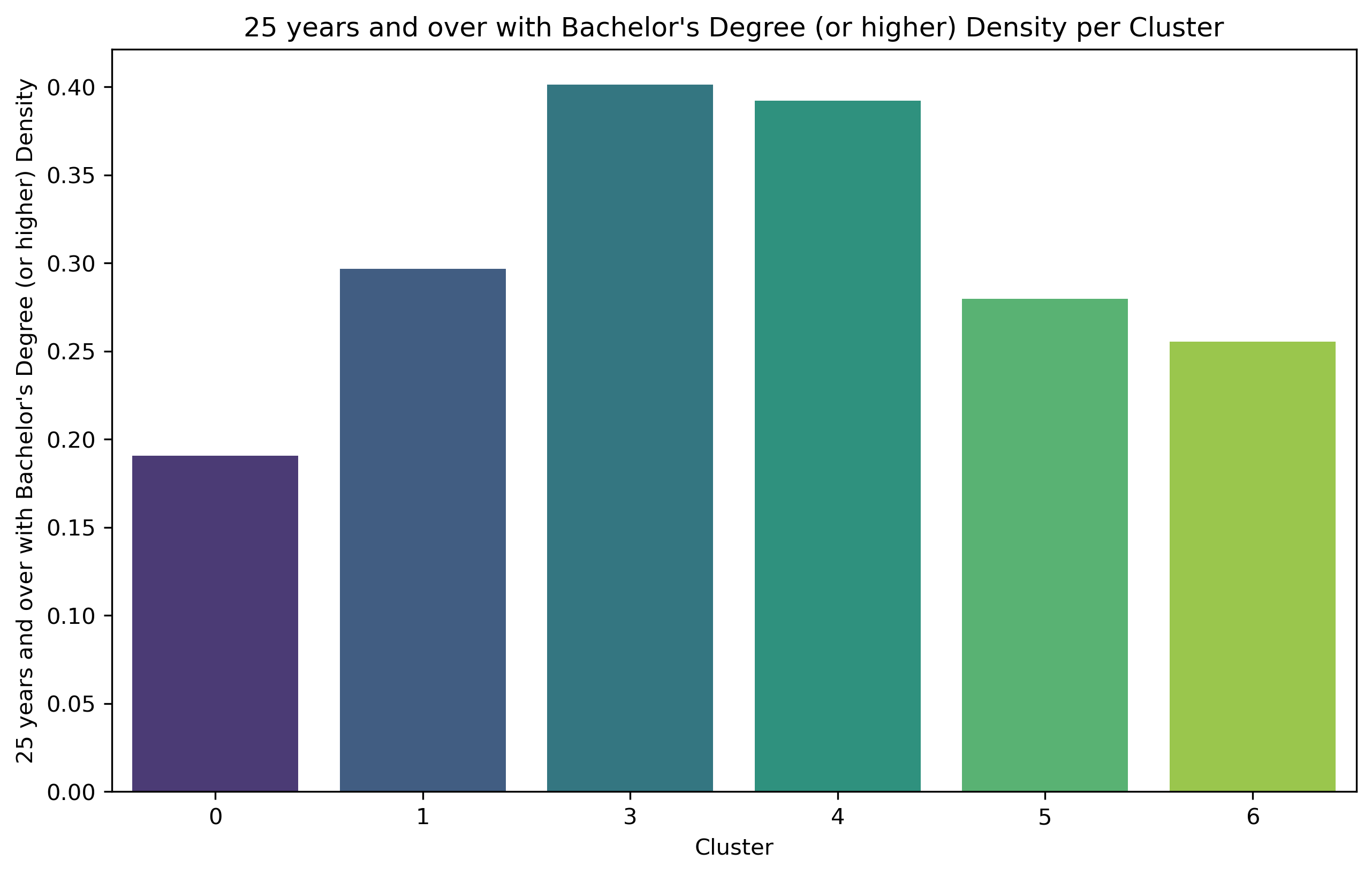 25 years or higher with Bachelor's Degree or Higher Density per Cluster