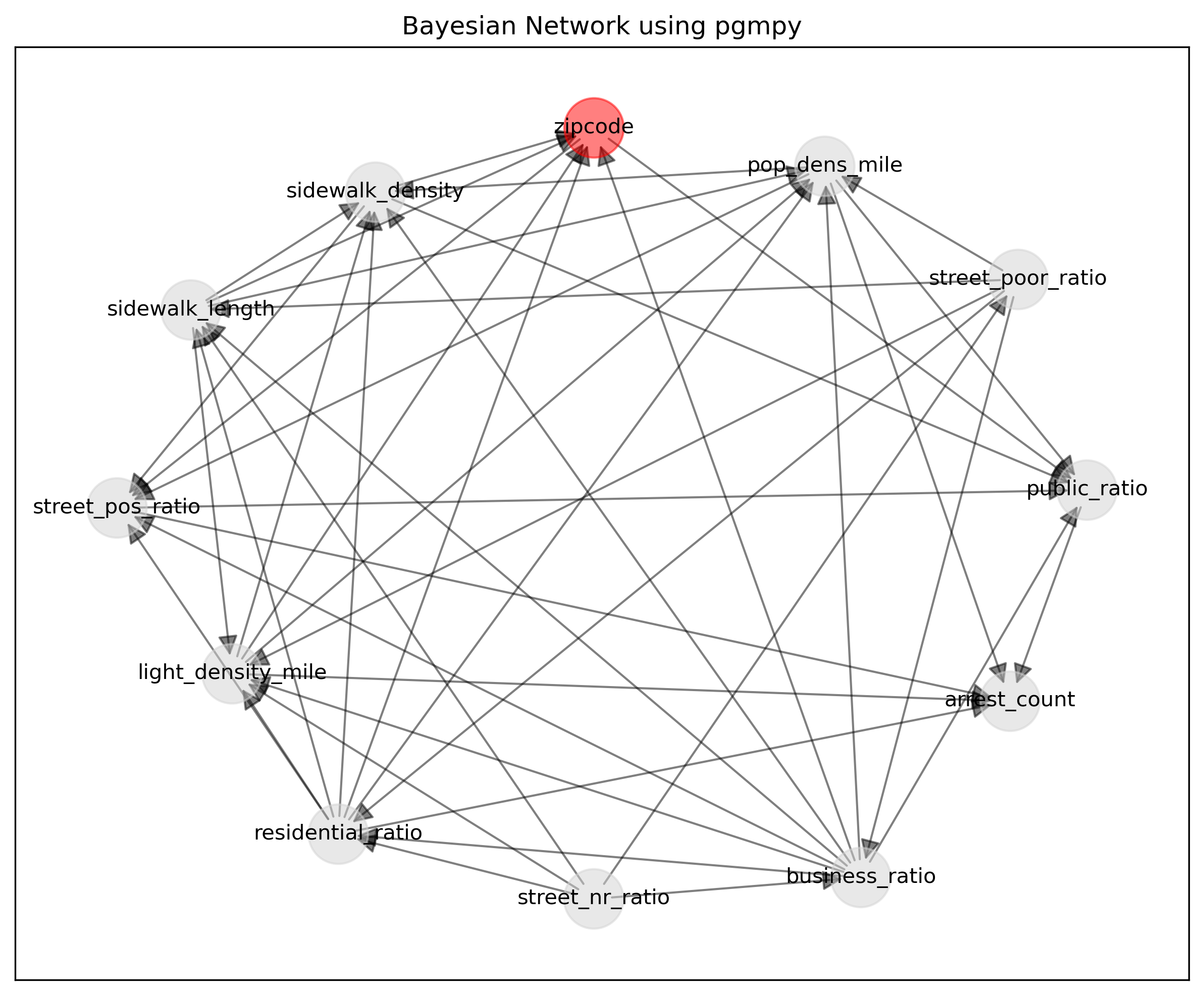 Bayesian Network Visualization