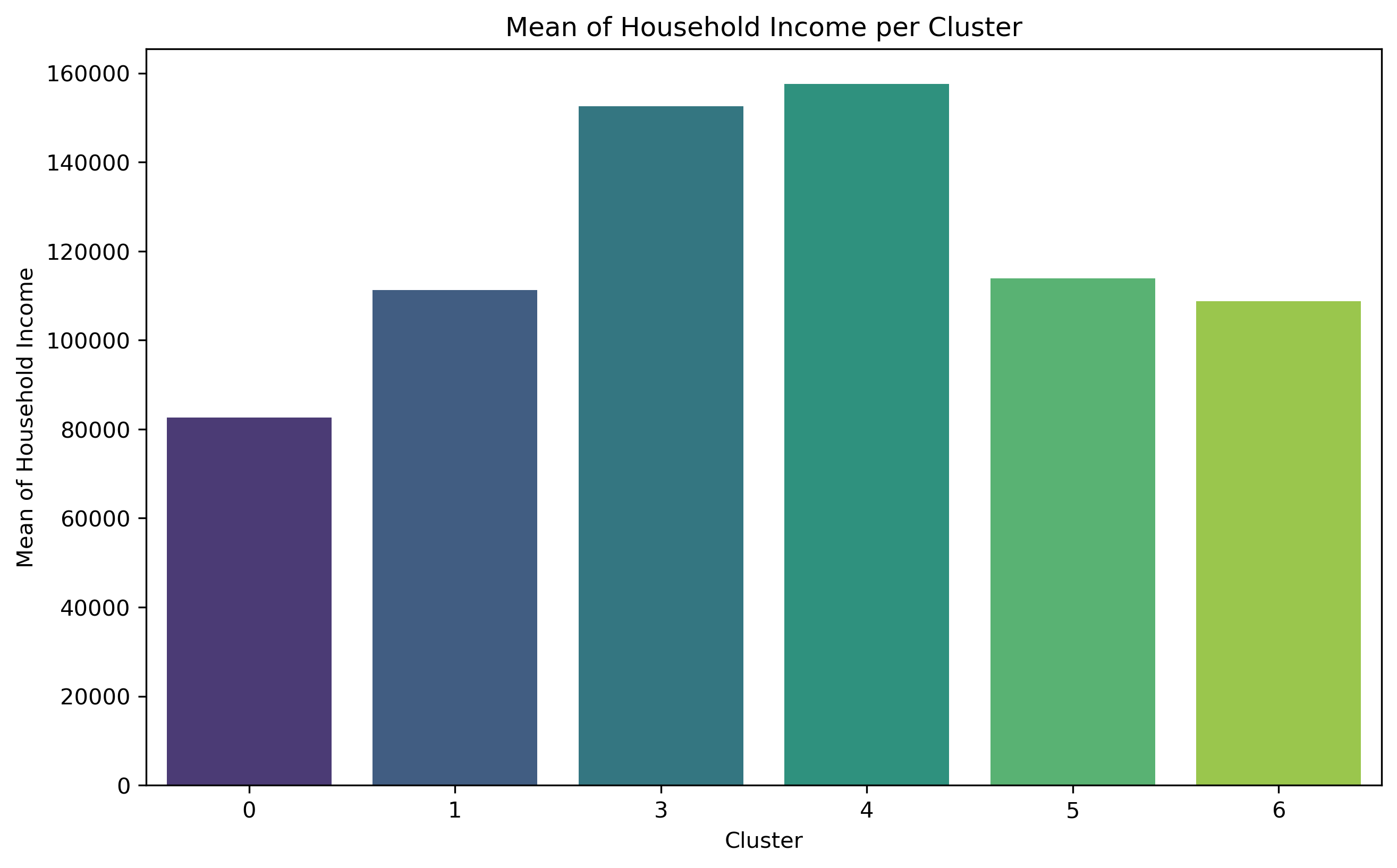 Mean of Household Income per Cluster