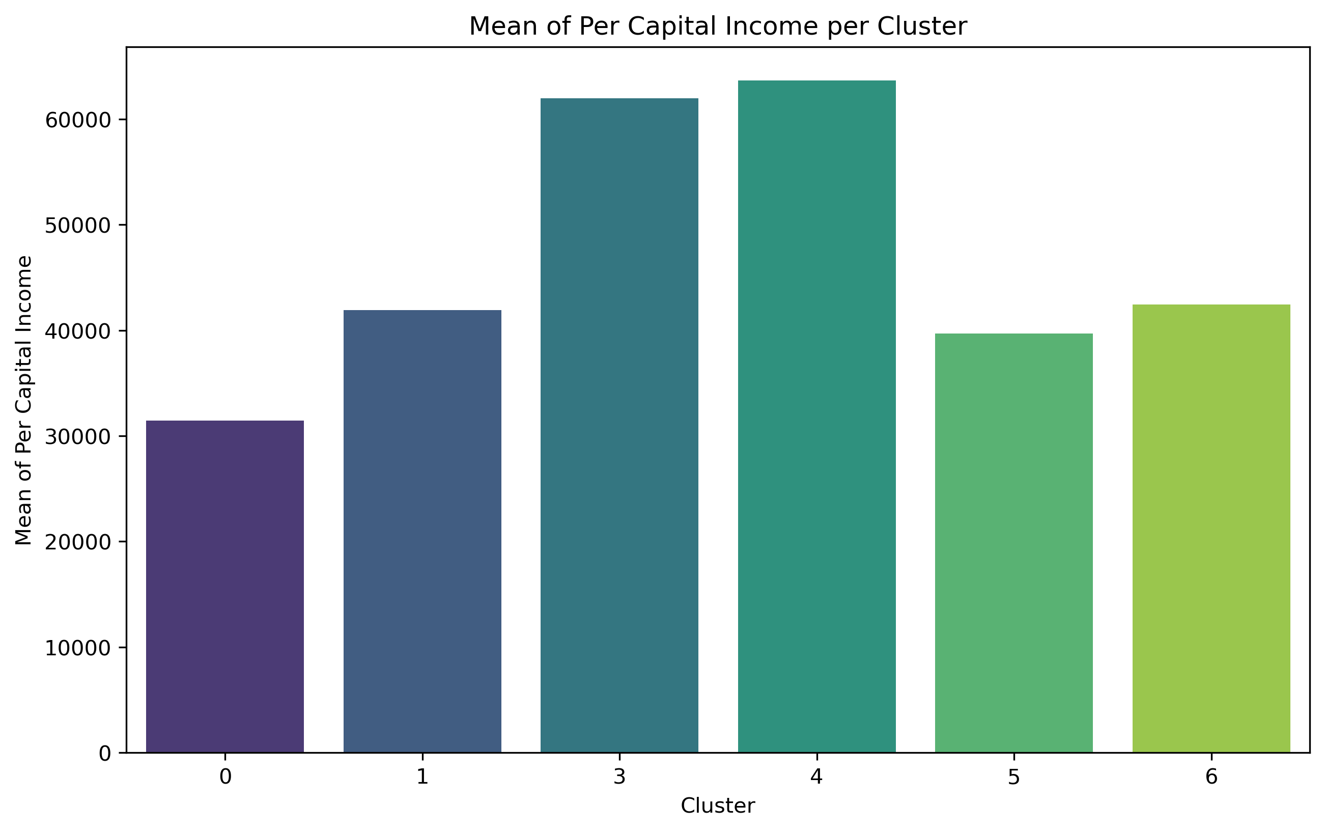 Mean of Oer Capital Income per Cluster