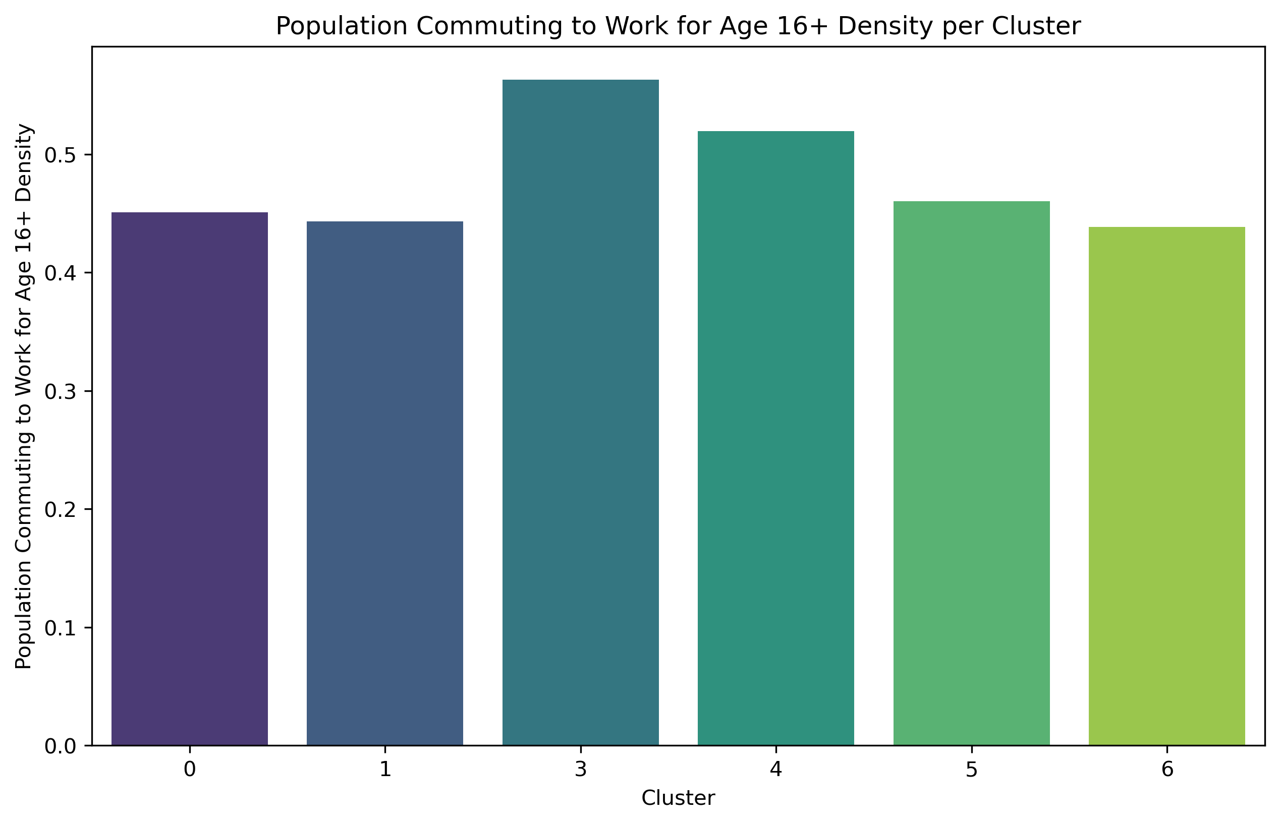 Population Commuting to Work for Age 16 or Higher per Cluster