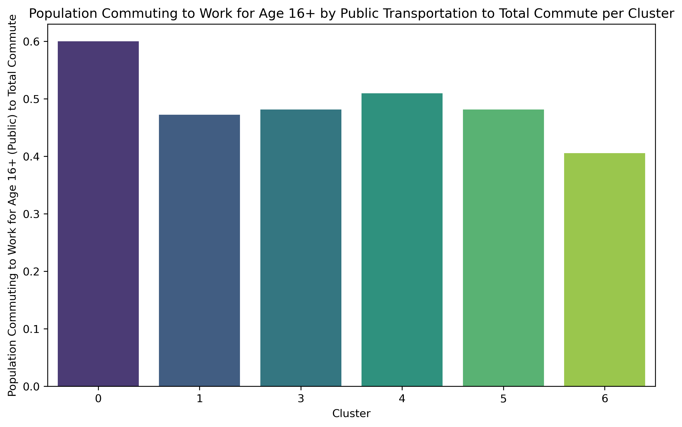 Population Commuting to Work for Age 16+ by Public Transportation to Total Commute per Cluster