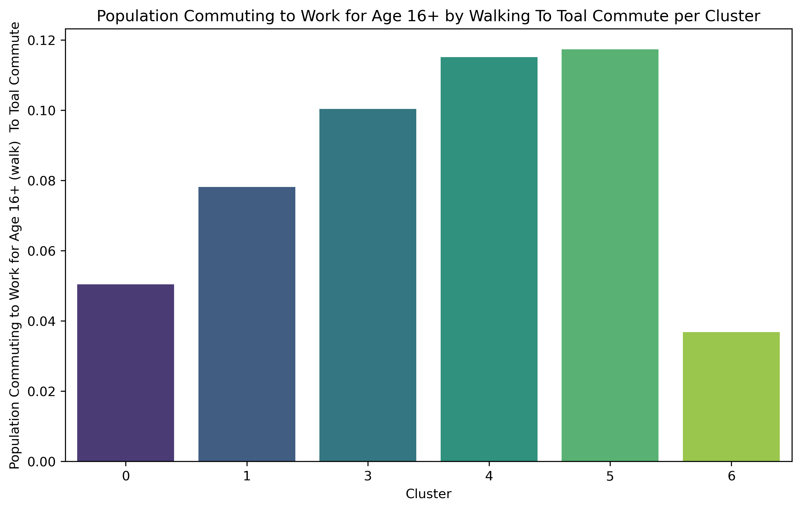 Population Commuting to Work for Age 16+ by Walking to Total Commute per Cluster