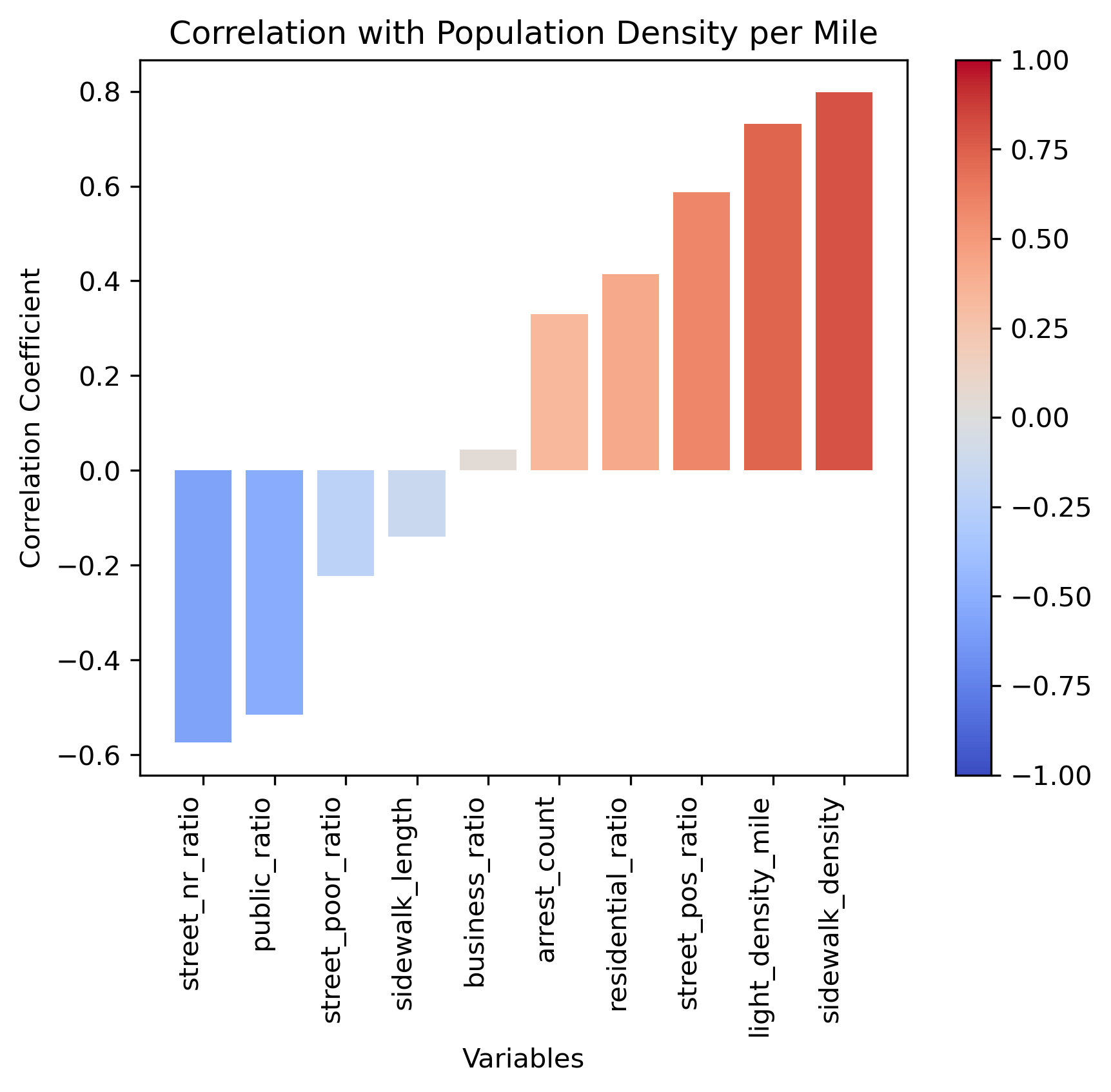 Correlation with Population Density