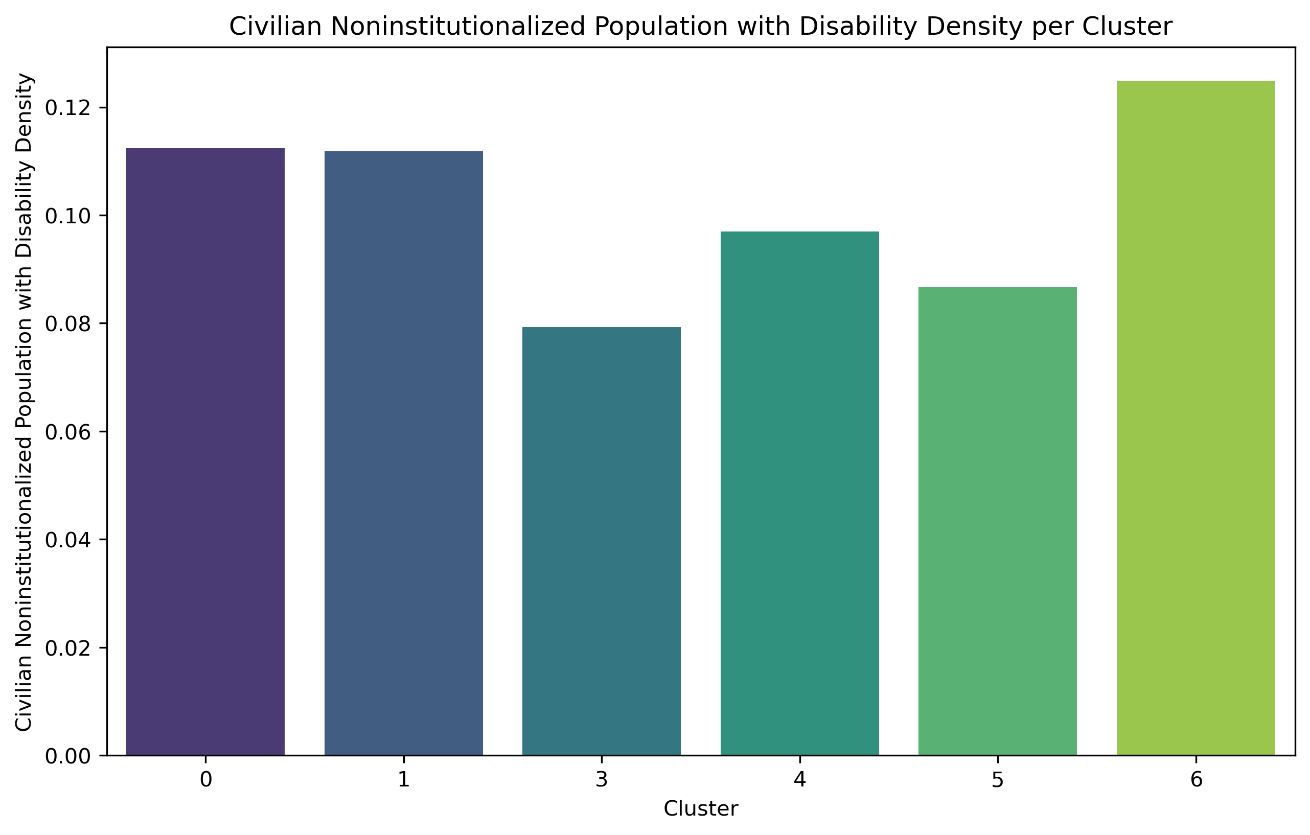 Civilian Noninstitutionalized Population with Disability Density per Cluster