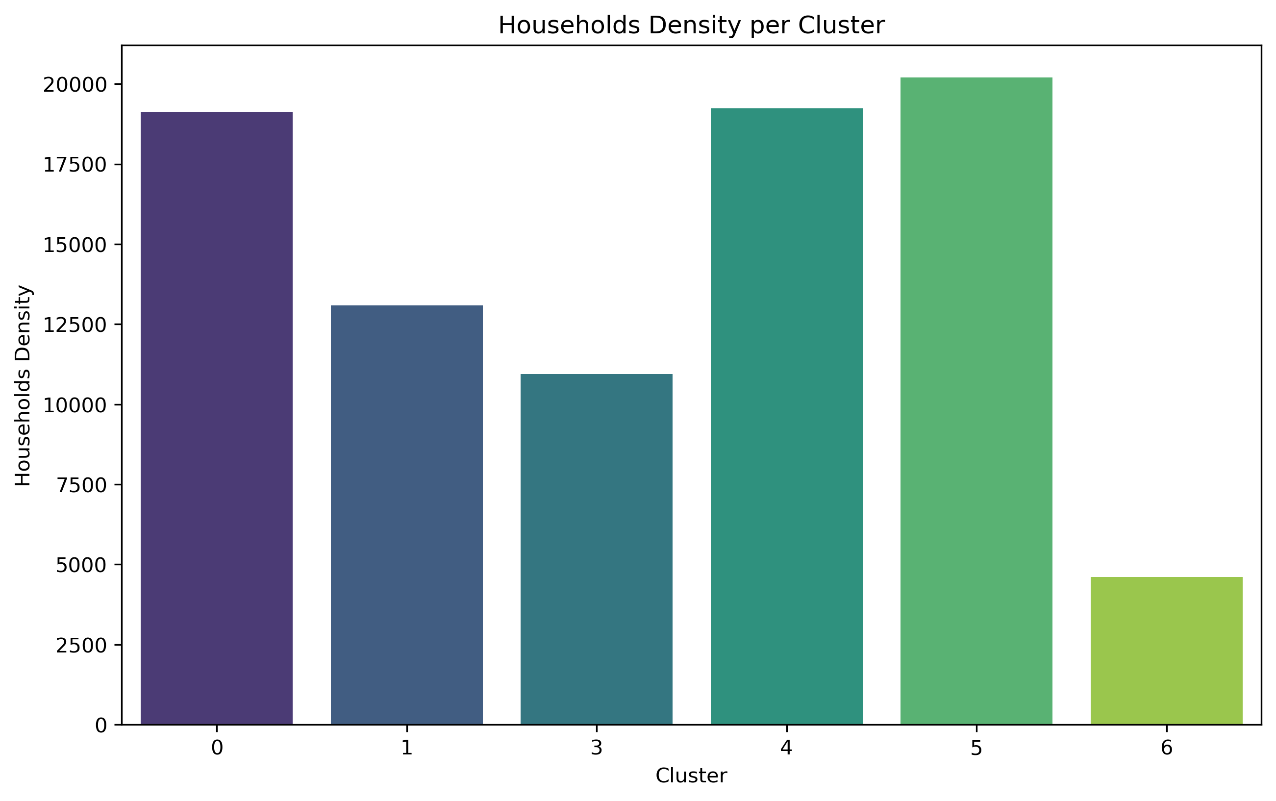 Household Density per Cluster