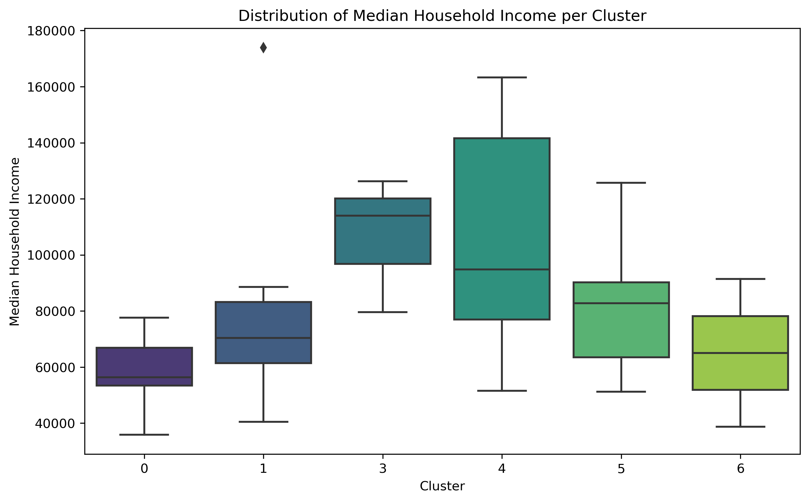 Median Household Income