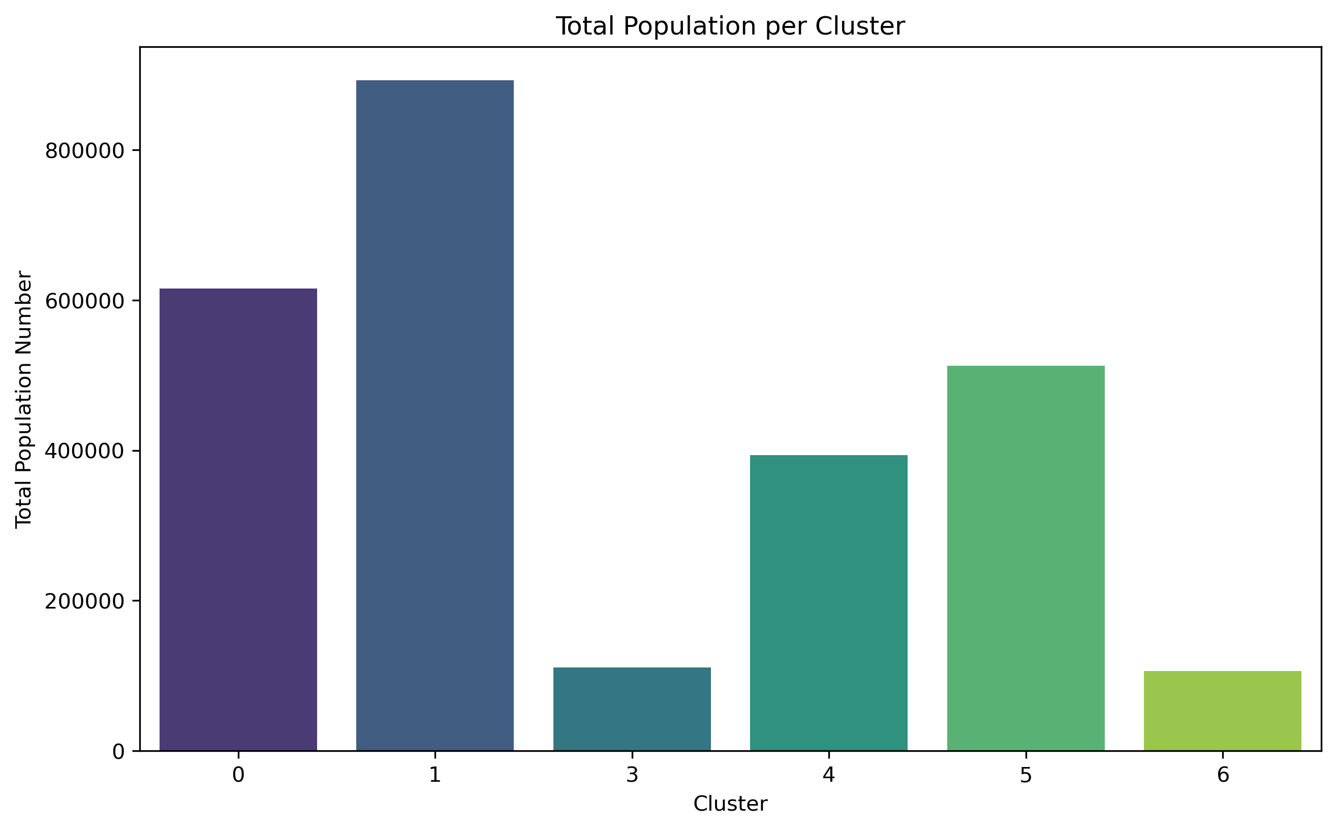Population distribution