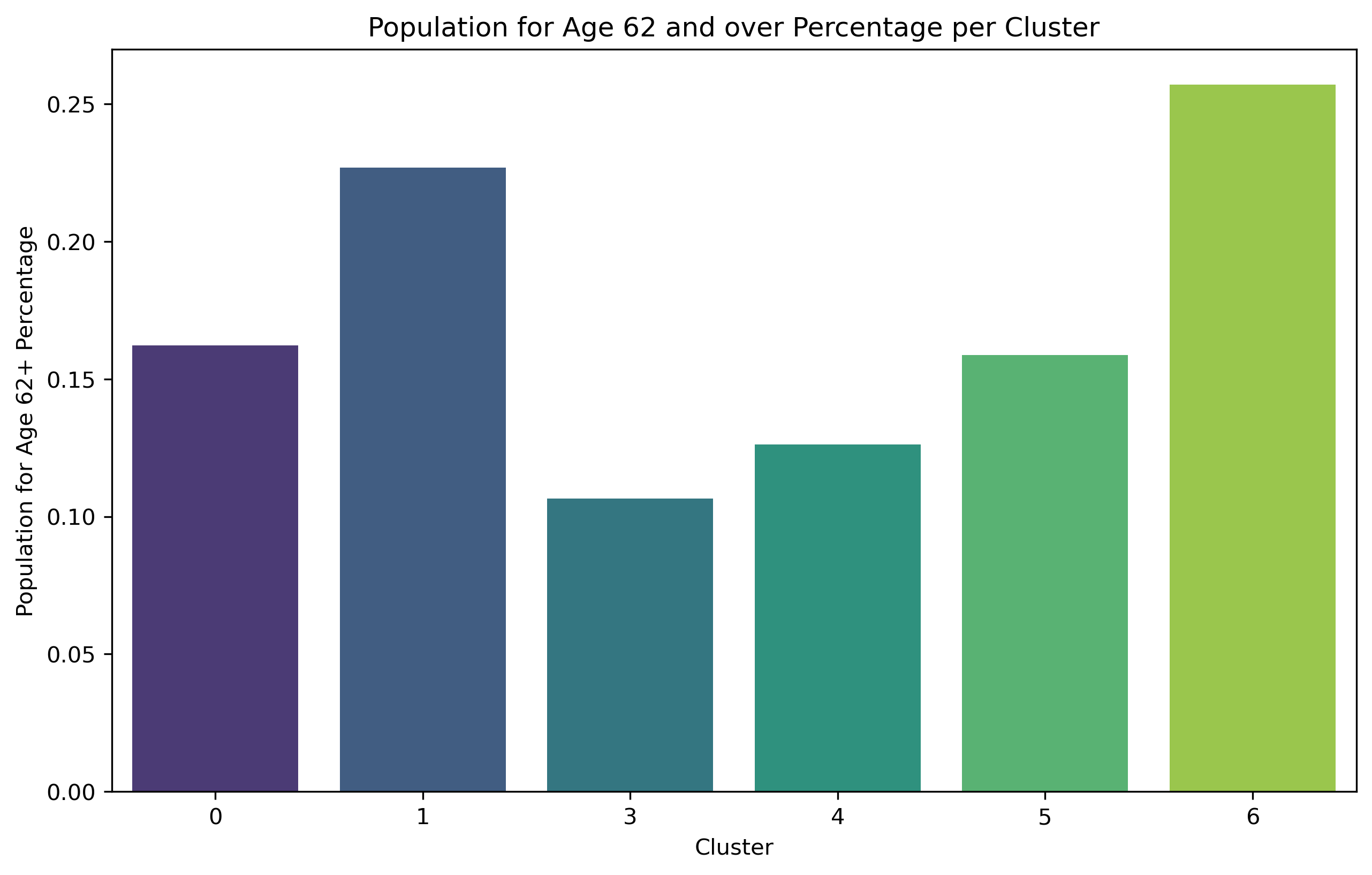 Population for Age 62 or Over Percentage per Cluter